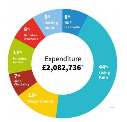 A chart to show 2019-2020 expenditure